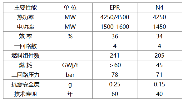 法国 25 年来第一座核反应堆、全球第四座 EPR 核反应堆并网发电