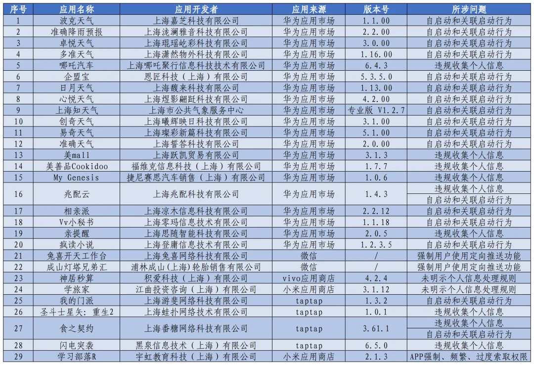 上海市通信管理局通报 29 款侵害用户权益行为 App 及小程序