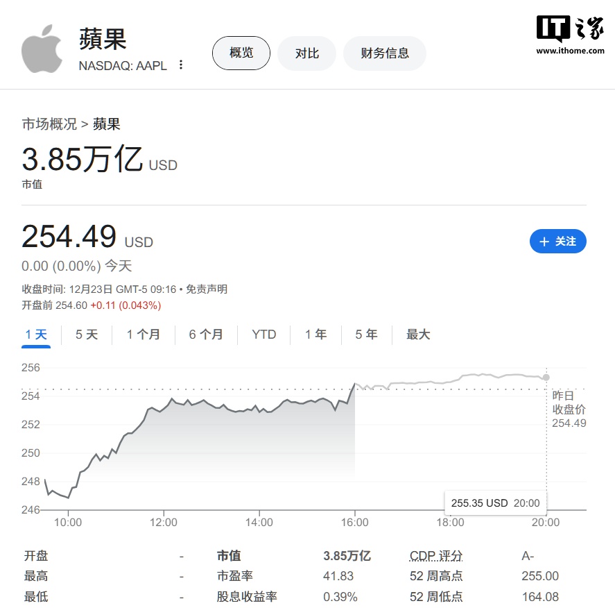 华尔街看好 Apple Intelligence 发展势头，苹果公司市值逼近 4 万亿美元