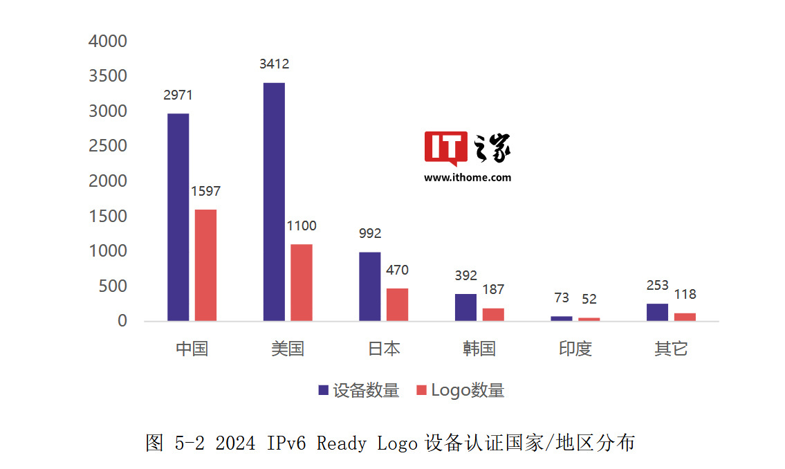 全球 IPv6 综合部署率达 39.4%，中国 8.22 亿用户数领跑世界